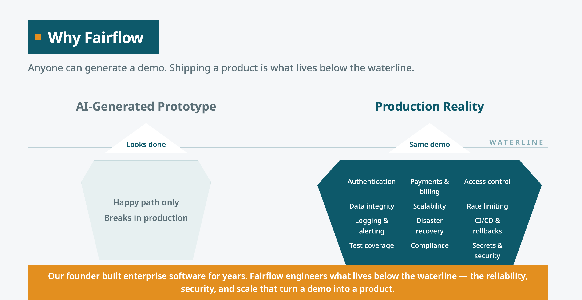Why Fairflow: comparing an AI-generated prototype with the production realities of authentication, payments, scalability, security, and reliability